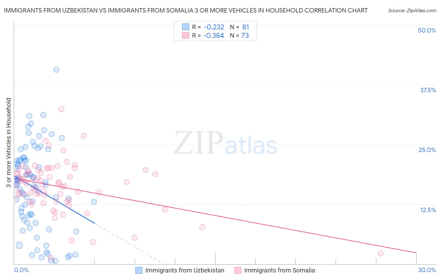 Immigrants from Uzbekistan vs Immigrants from Somalia 3 or more Vehicles in Household