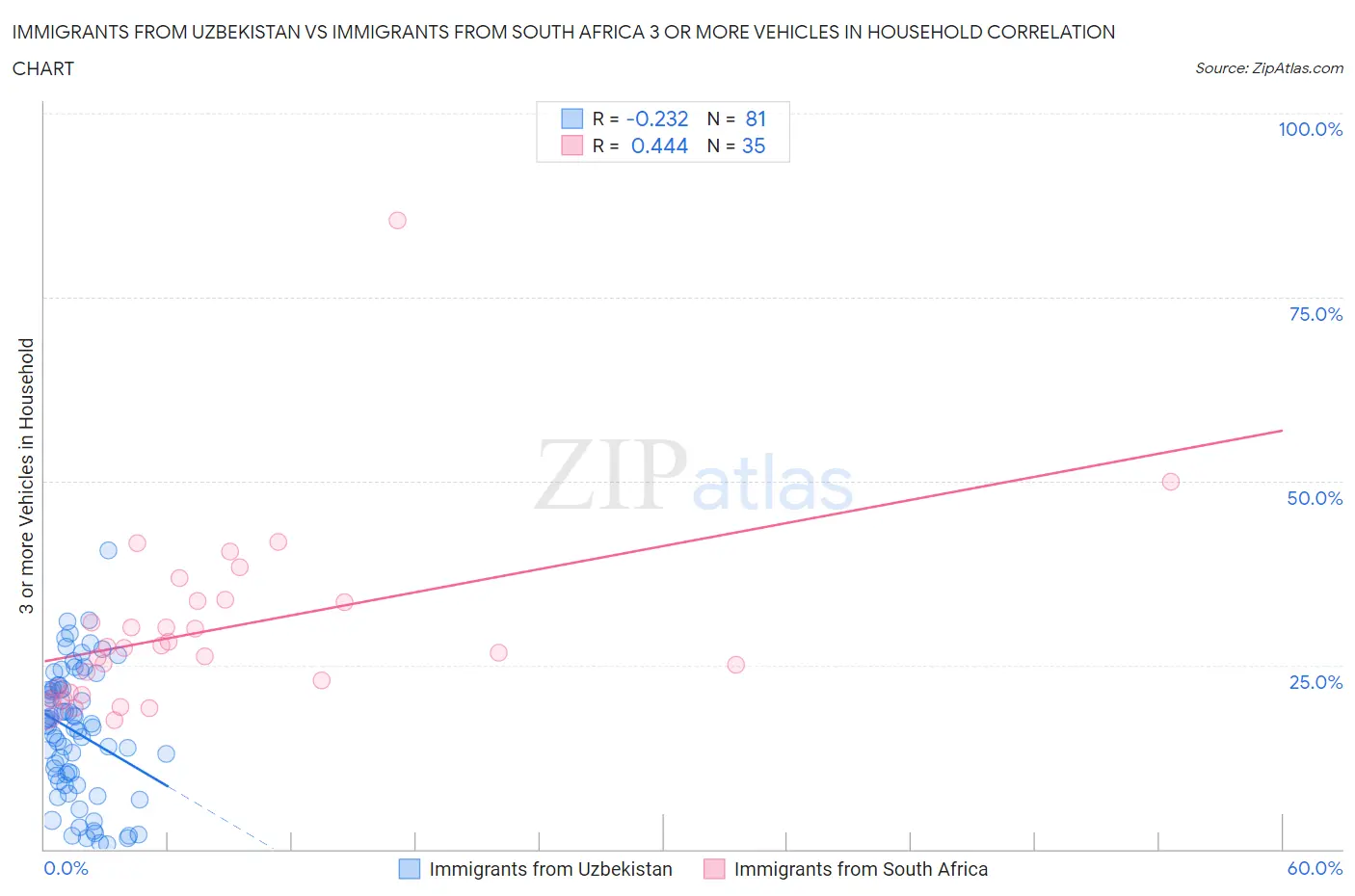 Immigrants from Uzbekistan vs Immigrants from South Africa 3 or more Vehicles in Household