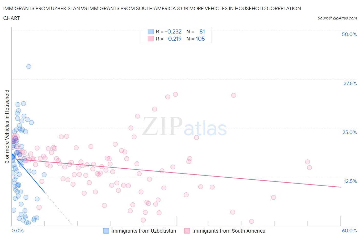 Immigrants from Uzbekistan vs Immigrants from South America 3 or more Vehicles in Household