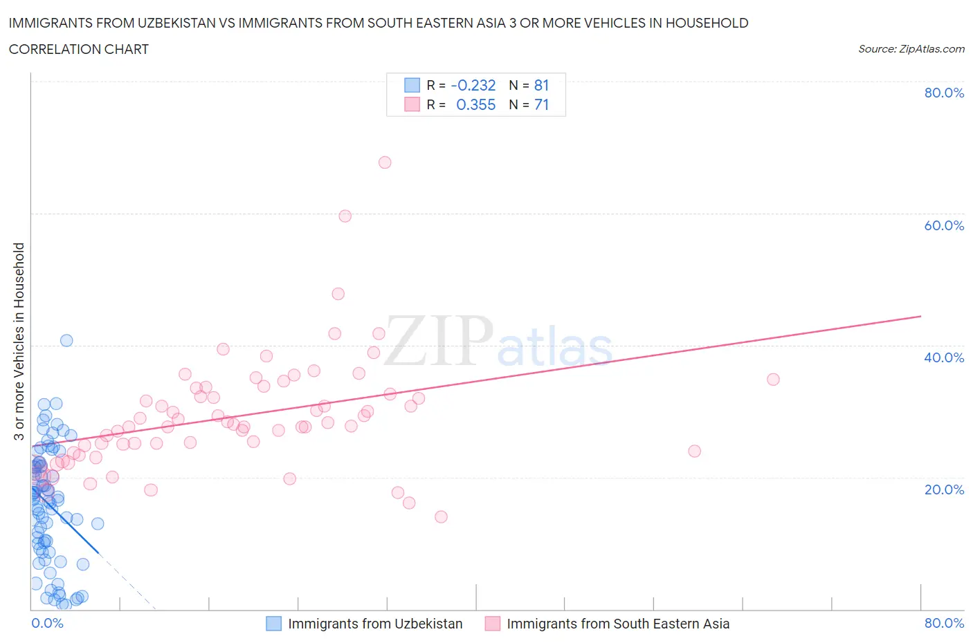 Immigrants from Uzbekistan vs Immigrants from South Eastern Asia 3 or more Vehicles in Household