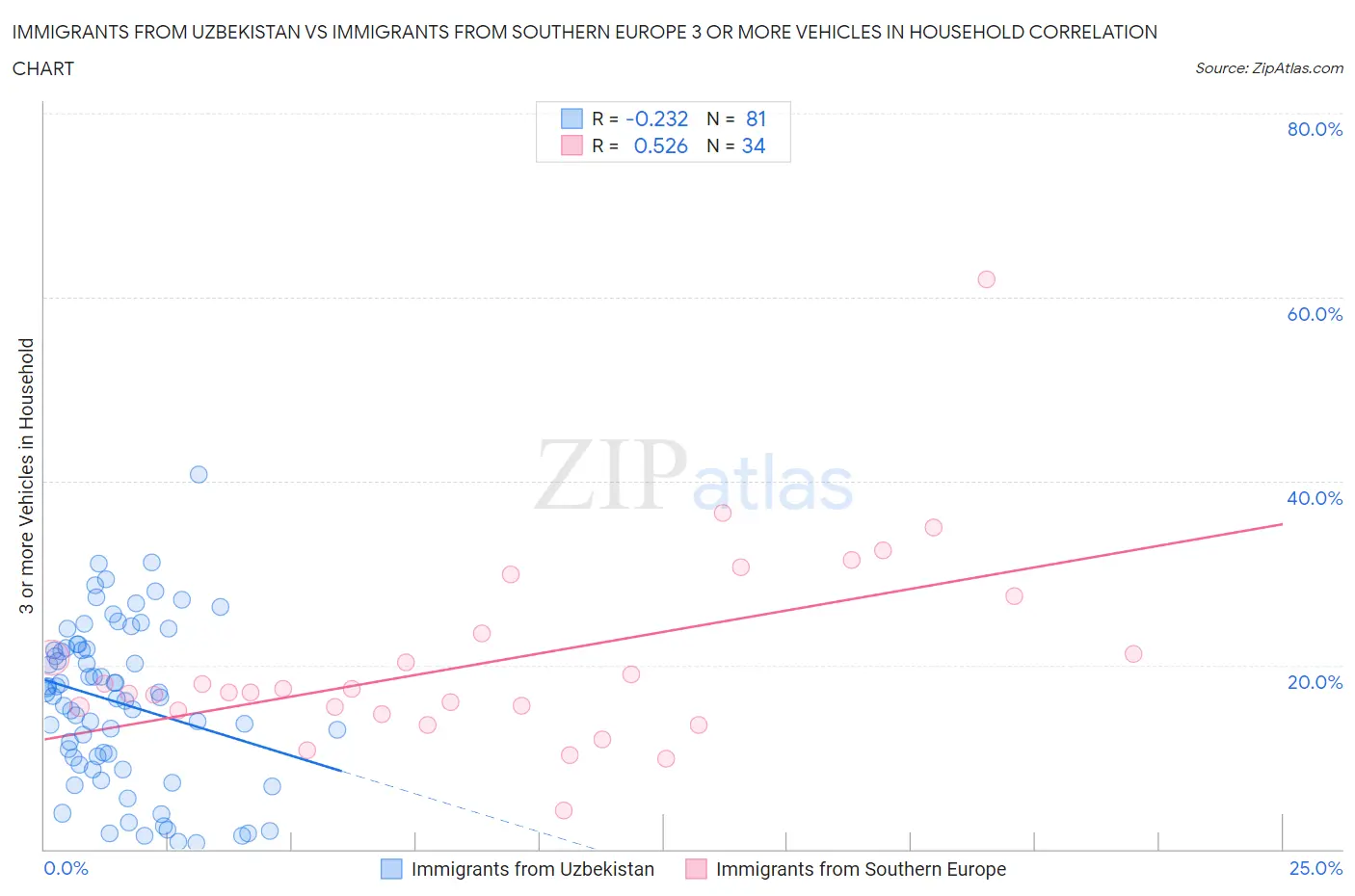 Immigrants from Uzbekistan vs Immigrants from Southern Europe 3 or more Vehicles in Household