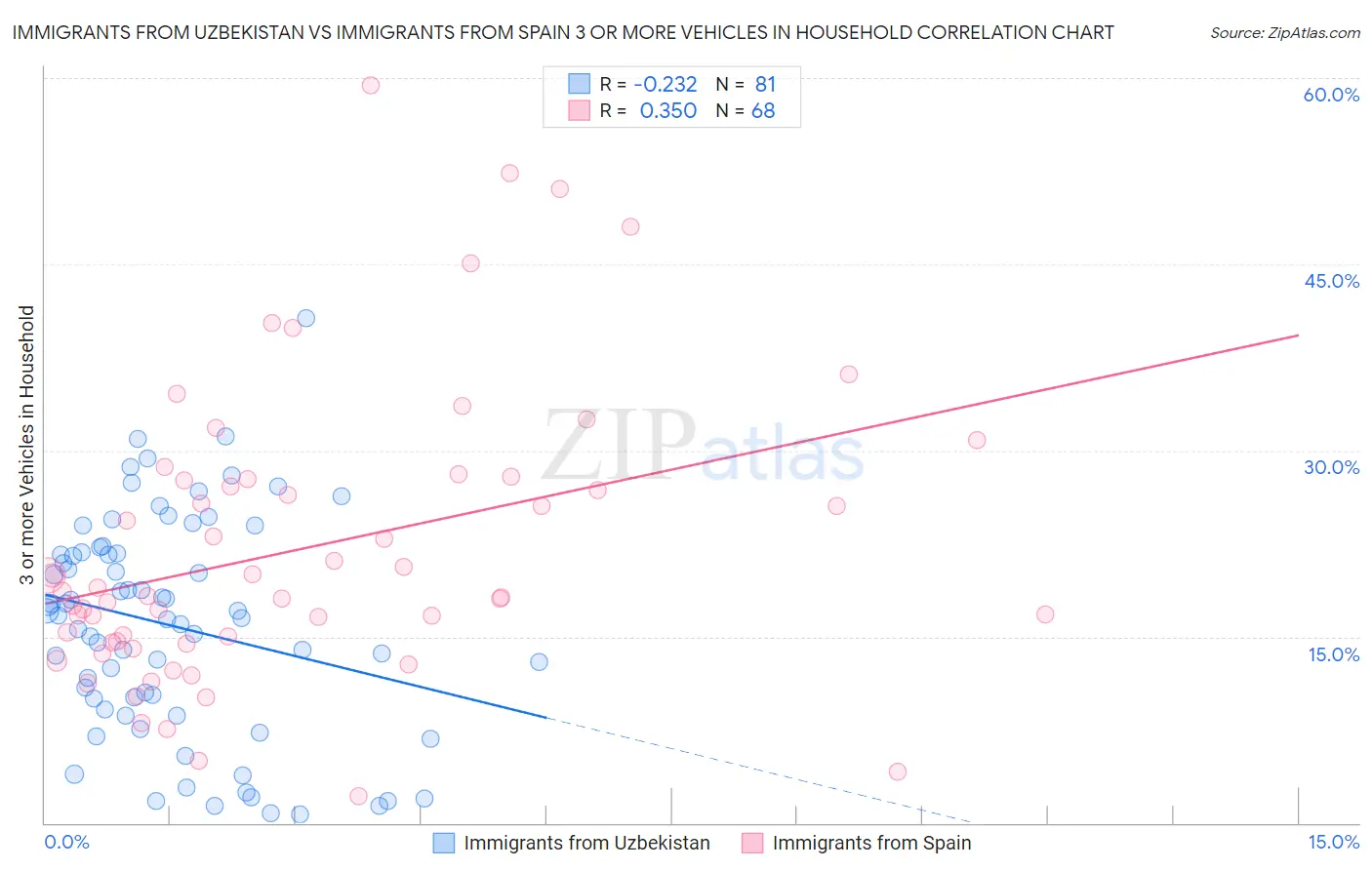 Immigrants from Uzbekistan vs Immigrants from Spain 3 or more Vehicles in Household