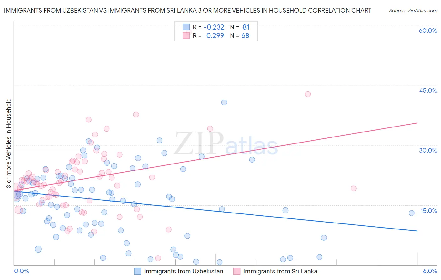 Immigrants from Uzbekistan vs Immigrants from Sri Lanka 3 or more Vehicles in Household