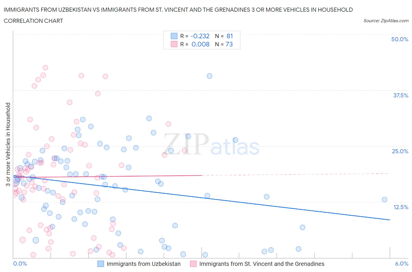 Immigrants from Uzbekistan vs Immigrants from St. Vincent and the Grenadines 3 or more Vehicles in Household