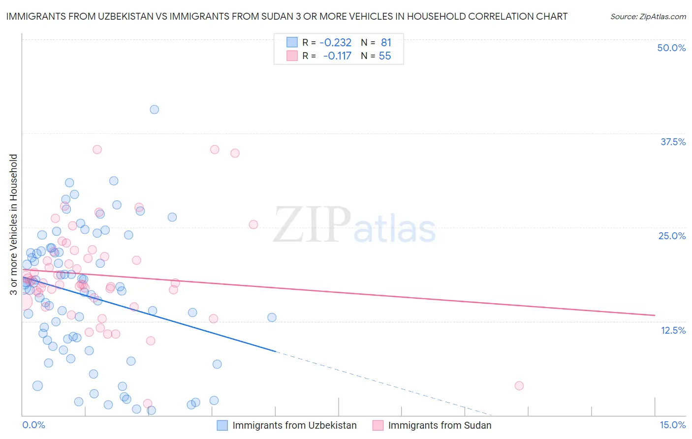 Immigrants from Uzbekistan vs Immigrants from Sudan 3 or more Vehicles in Household