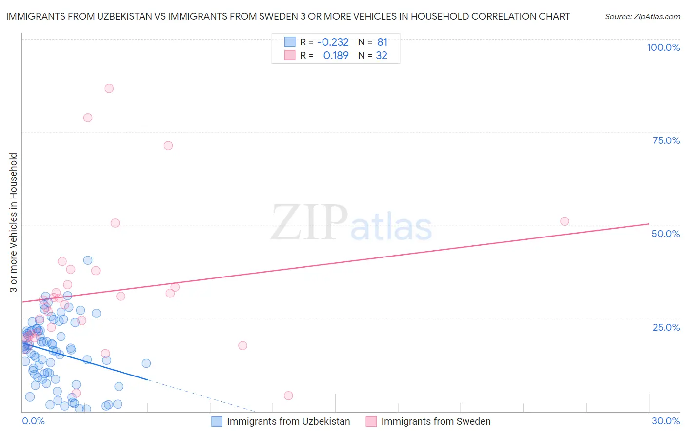 Immigrants from Uzbekistan vs Immigrants from Sweden 3 or more Vehicles in Household