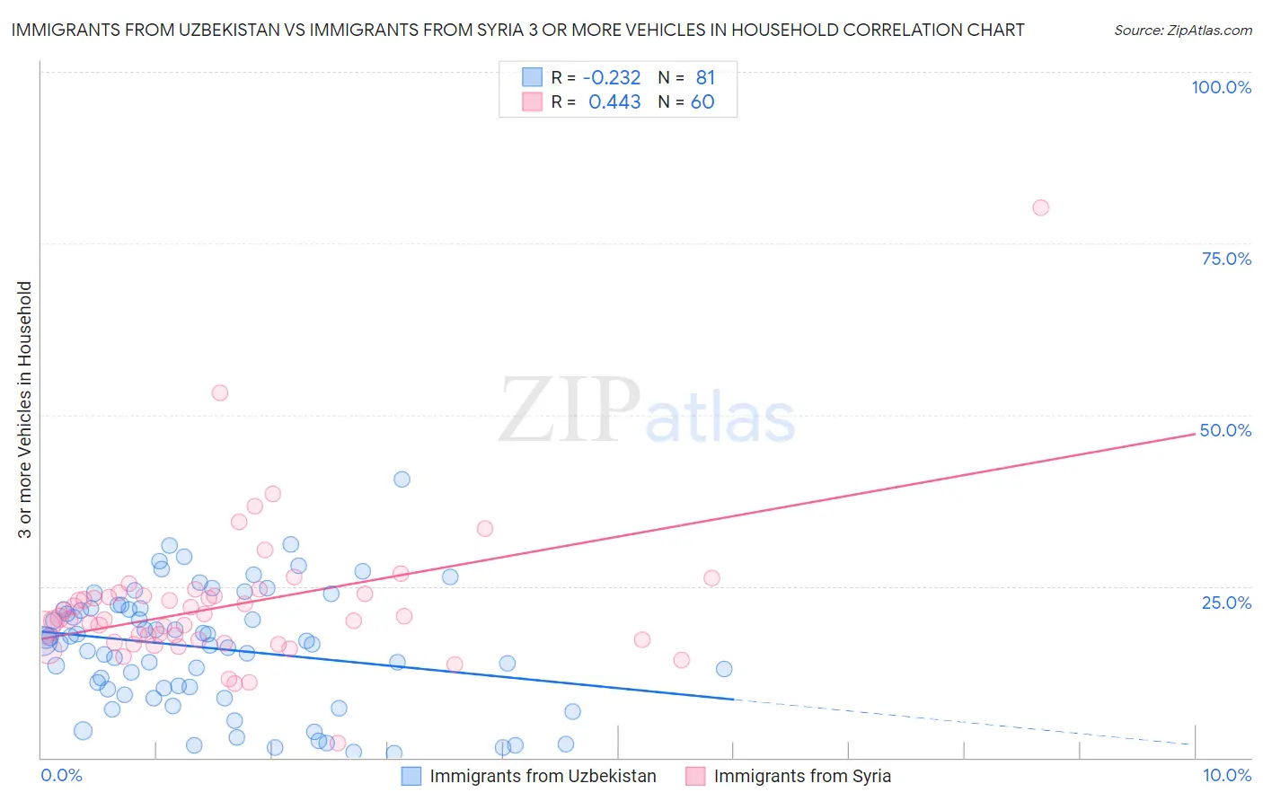 Immigrants from Uzbekistan vs Immigrants from Syria 3 or more Vehicles in Household