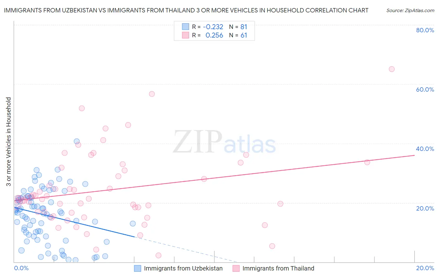 Immigrants from Uzbekistan vs Immigrants from Thailand 3 or more Vehicles in Household