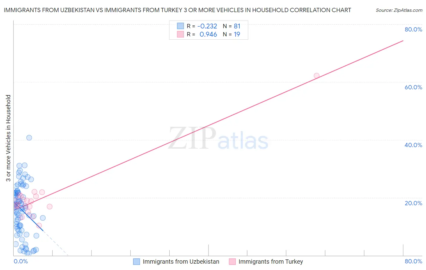 Immigrants from Uzbekistan vs Immigrants from Turkey 3 or more Vehicles in Household