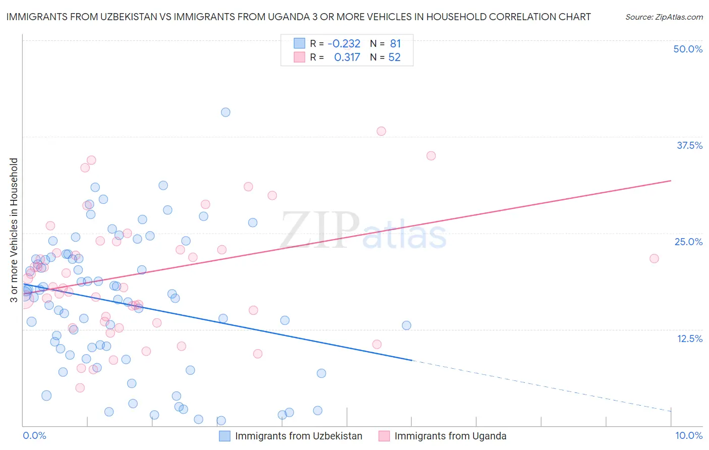 Immigrants from Uzbekistan vs Immigrants from Uganda 3 or more Vehicles in Household