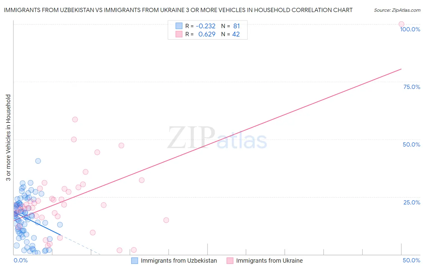 Immigrants from Uzbekistan vs Immigrants from Ukraine 3 or more Vehicles in Household