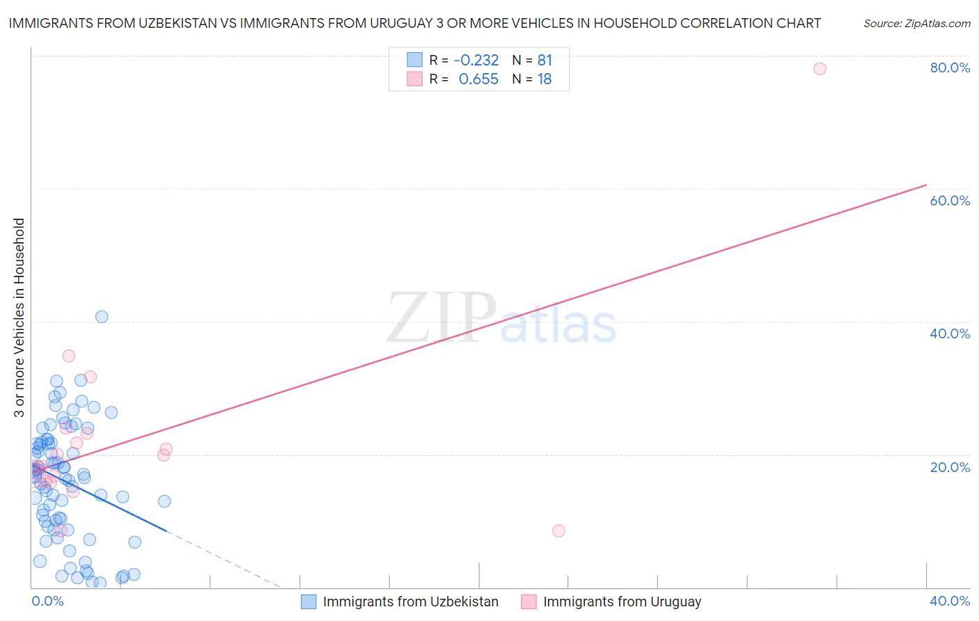 Immigrants from Uzbekistan vs Immigrants from Uruguay 3 or more Vehicles in Household