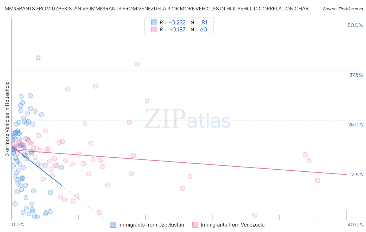 Immigrants from Uzbekistan vs Immigrants from Venezuela 3 or more Vehicles in Household