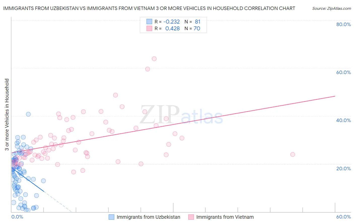 Immigrants from Uzbekistan vs Immigrants from Vietnam 3 or more Vehicles in Household