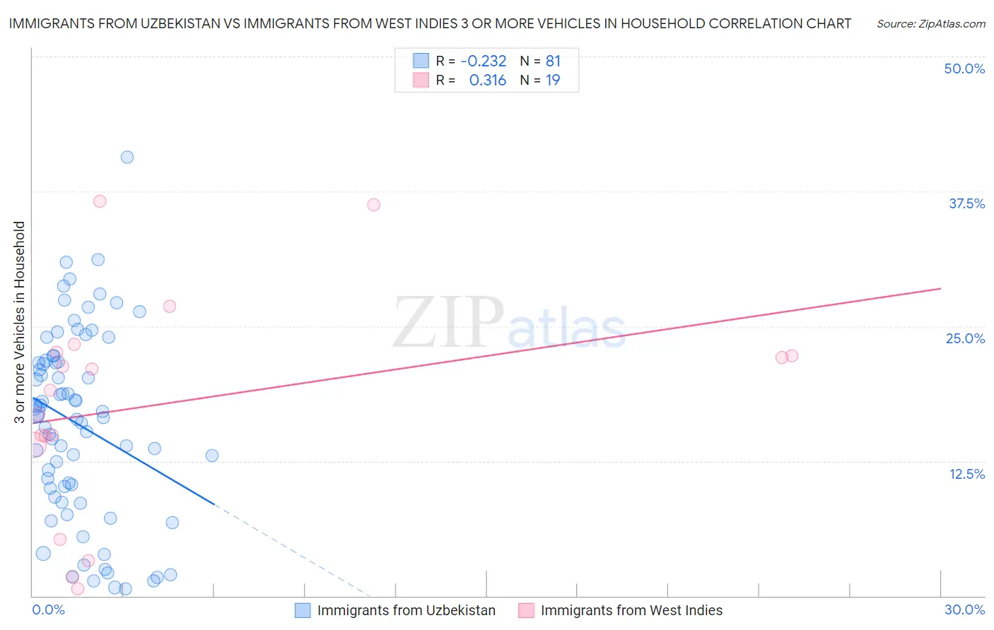 Immigrants from Uzbekistan vs Immigrants from West Indies 3 or more Vehicles in Household