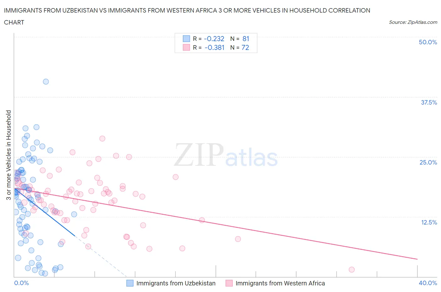 Immigrants from Uzbekistan vs Immigrants from Western Africa 3 or more Vehicles in Household