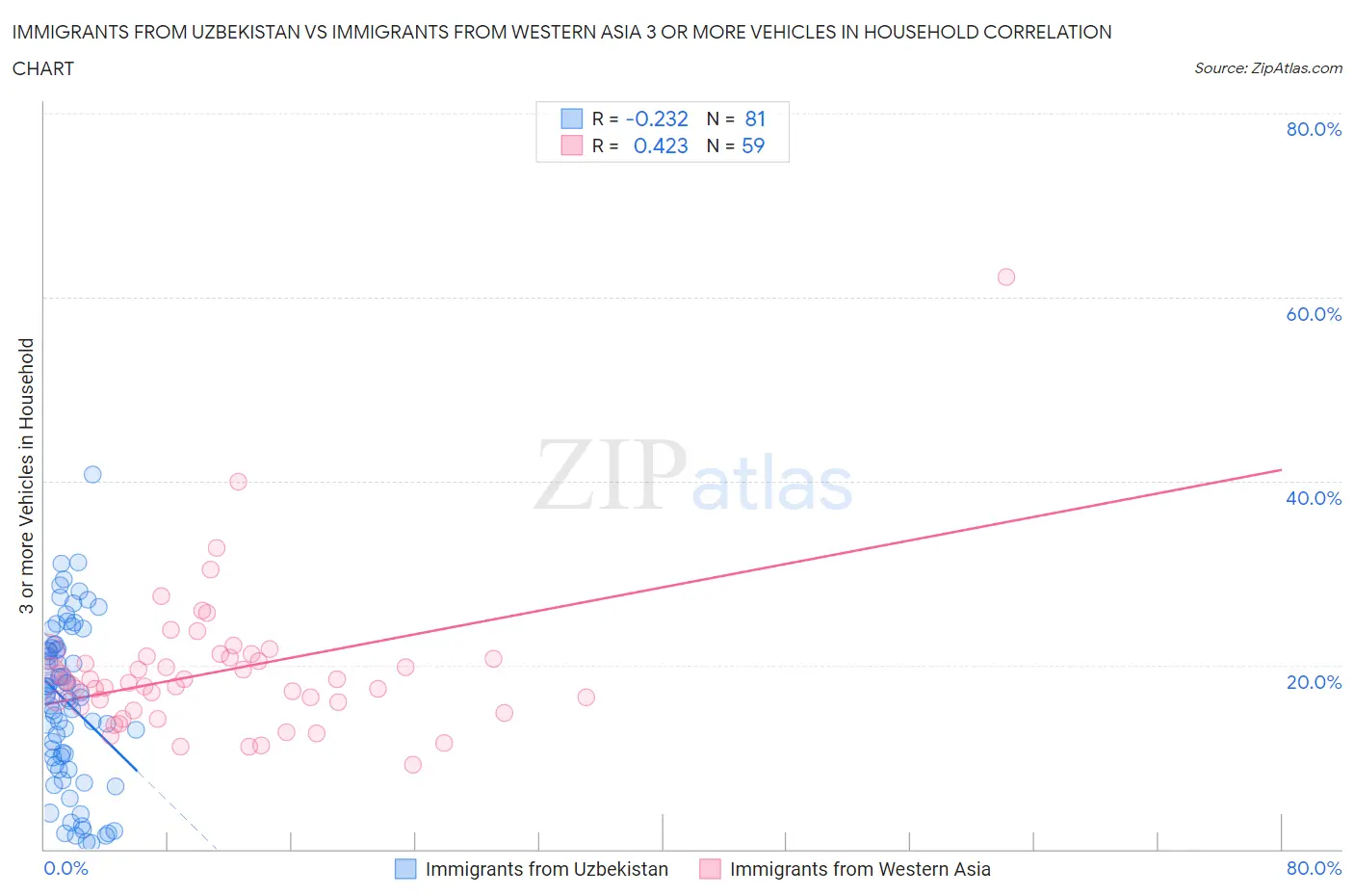 Immigrants from Uzbekistan vs Immigrants from Western Asia 3 or more Vehicles in Household
