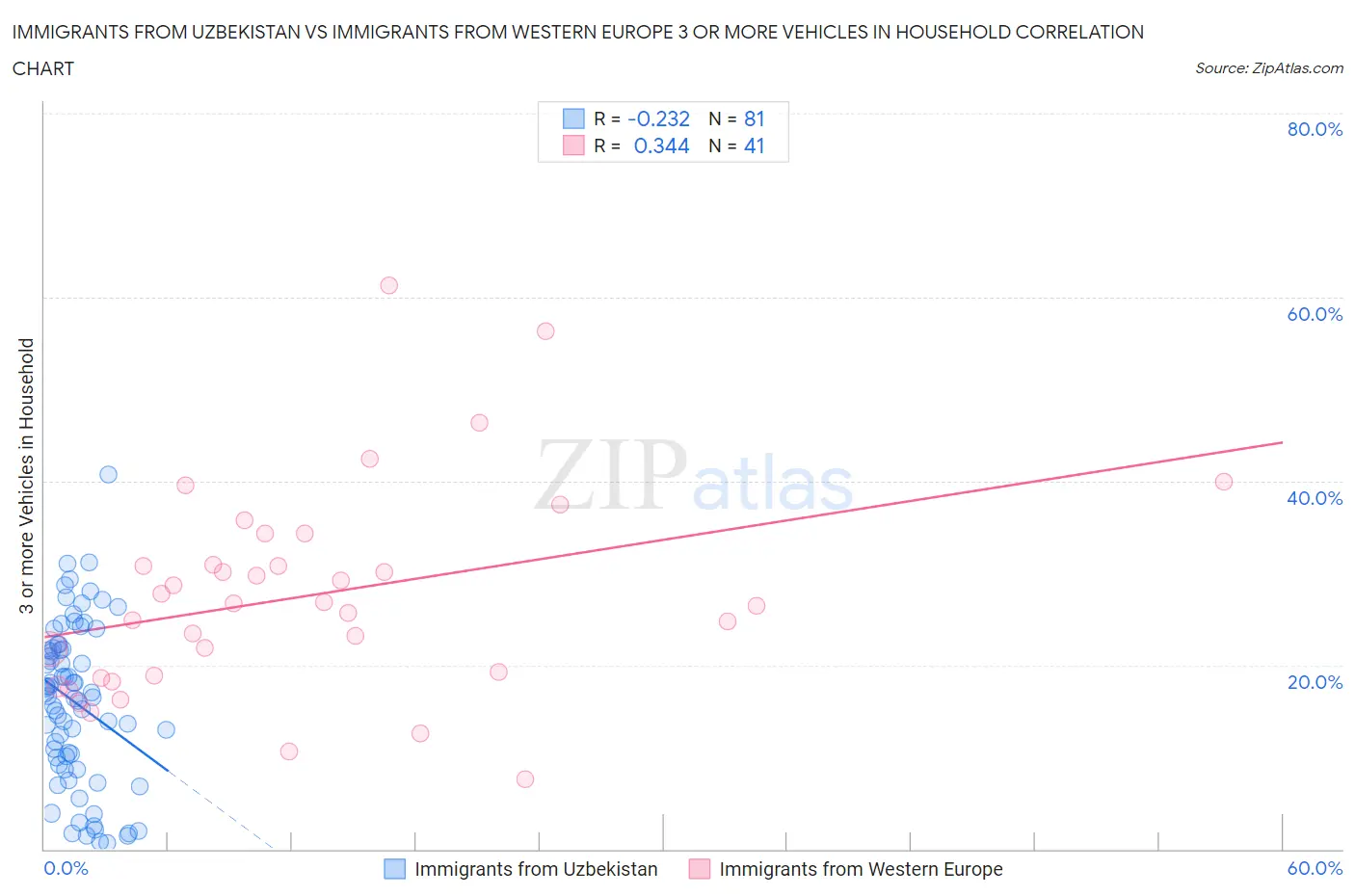 Immigrants from Uzbekistan vs Immigrants from Western Europe 3 or more Vehicles in Household