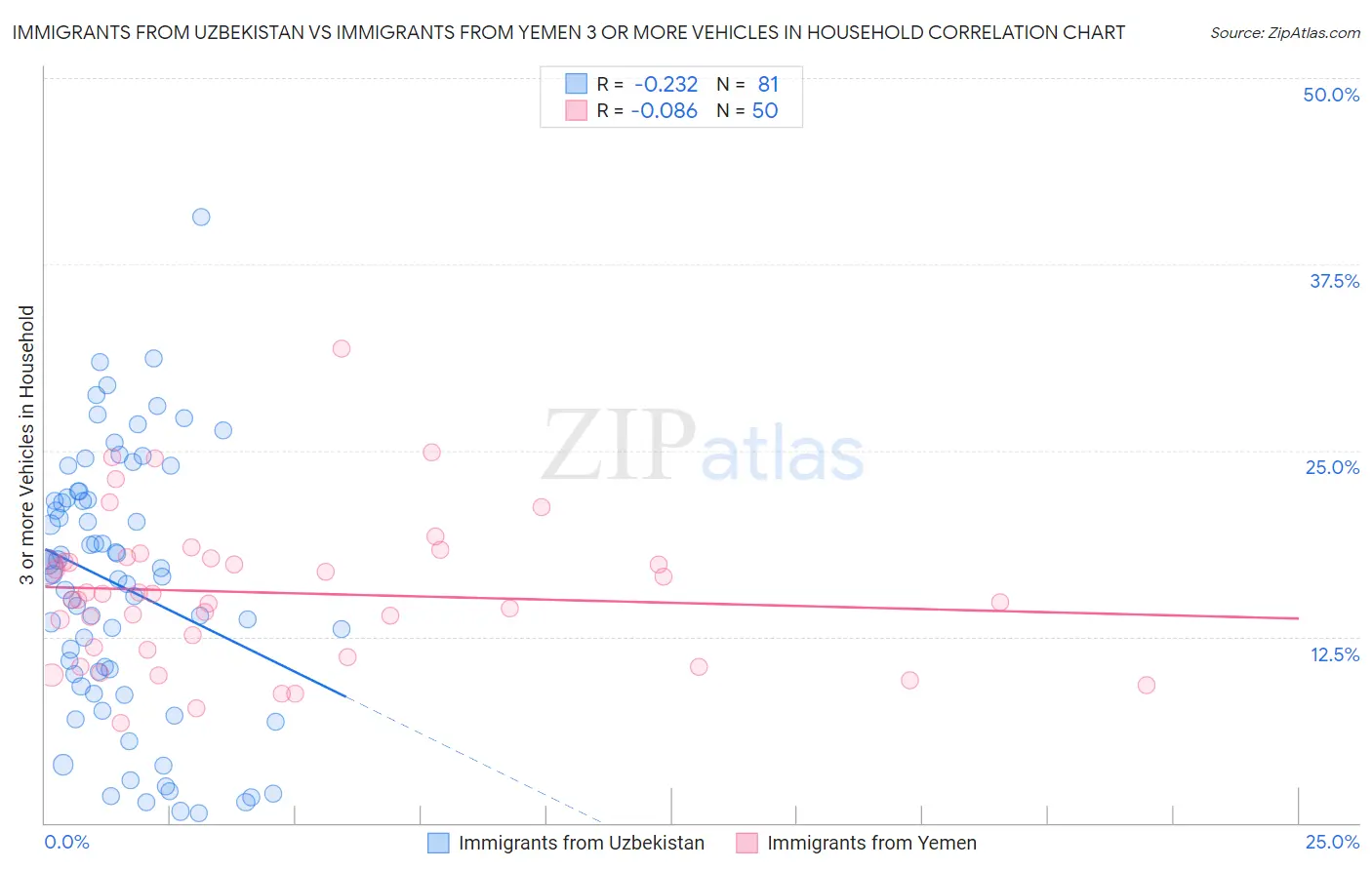 Immigrants from Uzbekistan vs Immigrants from Yemen 3 or more Vehicles in Household