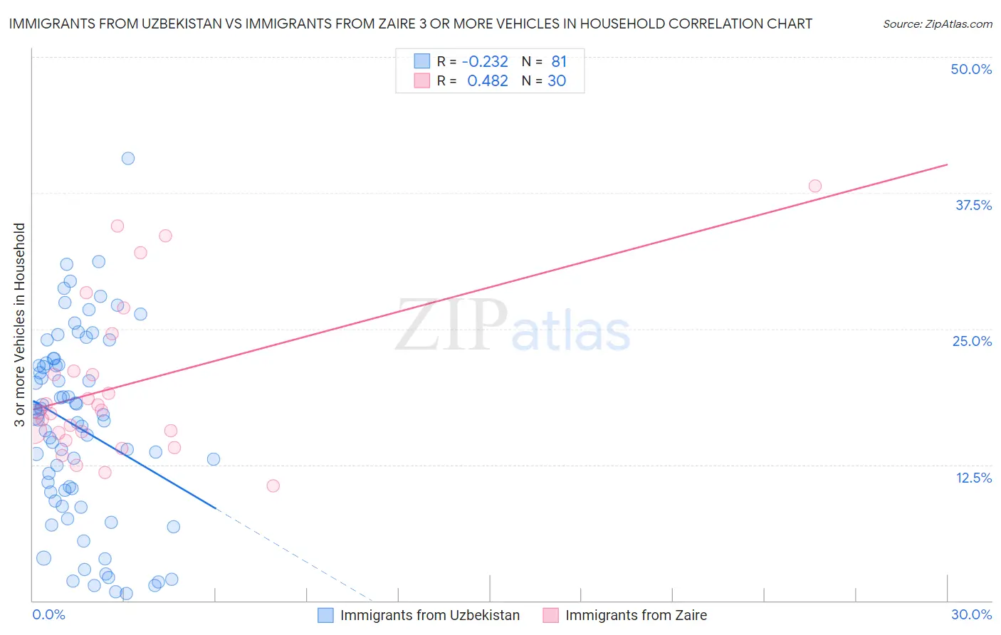 Immigrants from Uzbekistan vs Immigrants from Zaire 3 or more Vehicles in Household