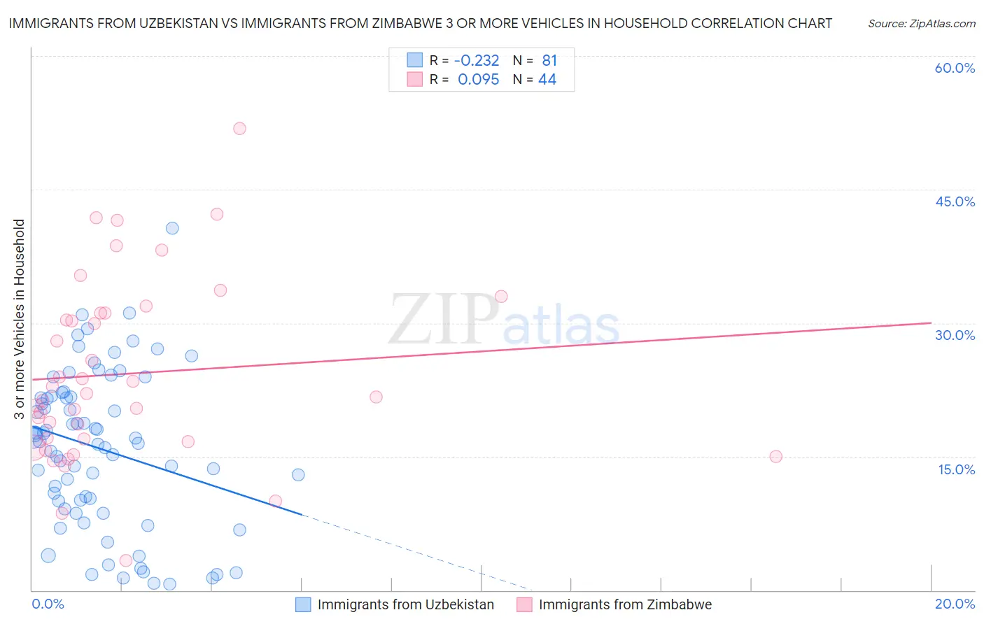 Immigrants from Uzbekistan vs Immigrants from Zimbabwe 3 or more Vehicles in Household