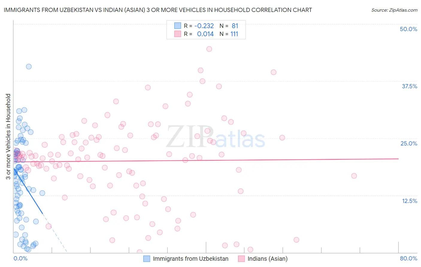 Immigrants from Uzbekistan vs Indian (Asian) 3 or more Vehicles in Household