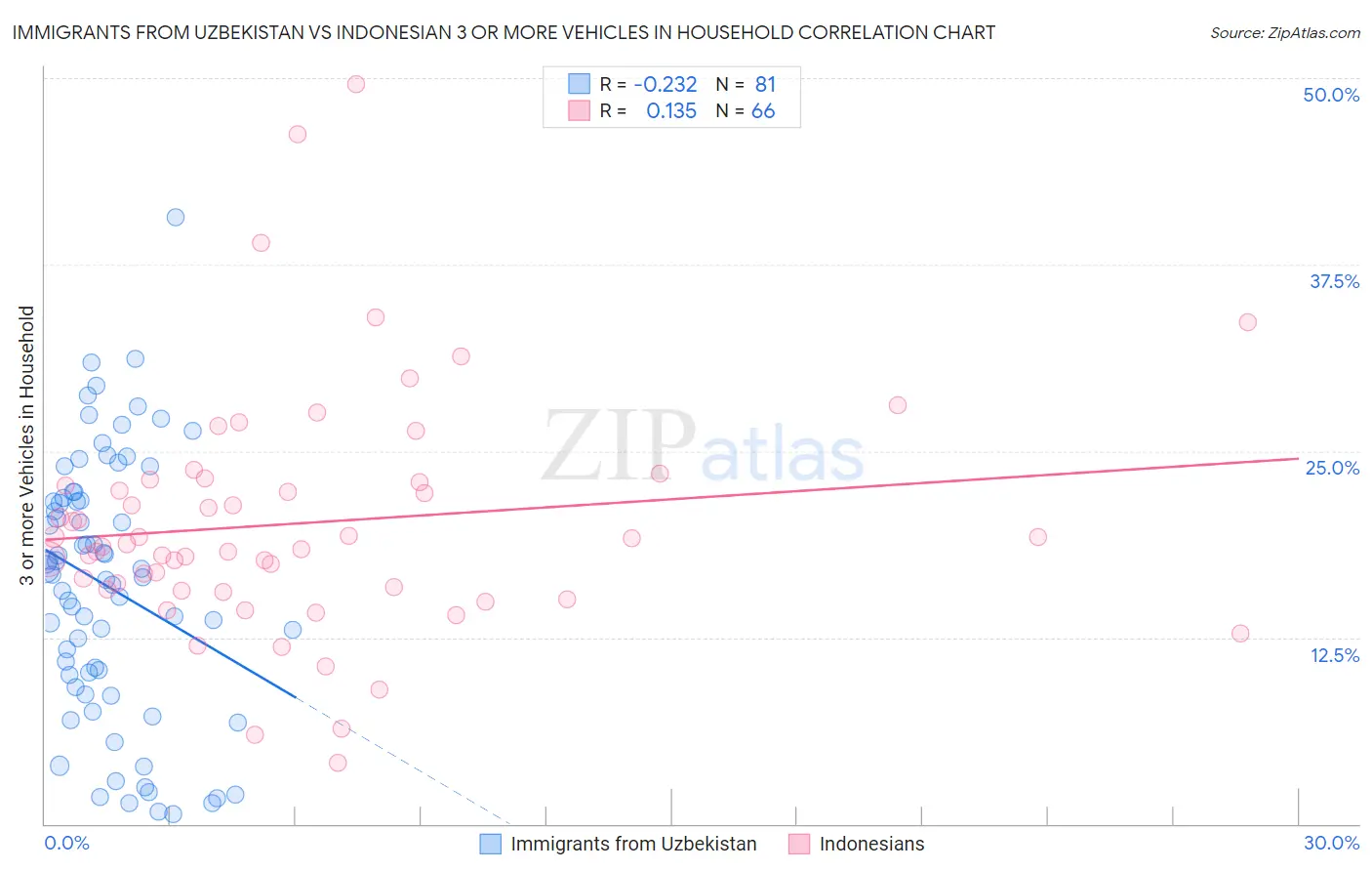 Immigrants from Uzbekistan vs Indonesian 3 or more Vehicles in Household