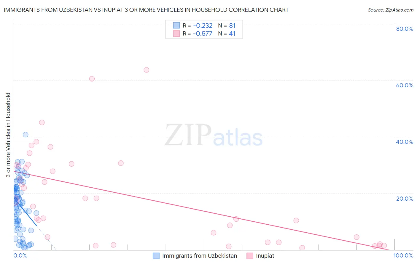 Immigrants from Uzbekistan vs Inupiat 3 or more Vehicles in Household