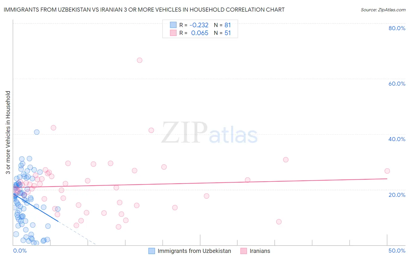 Immigrants from Uzbekistan vs Iranian 3 or more Vehicles in Household