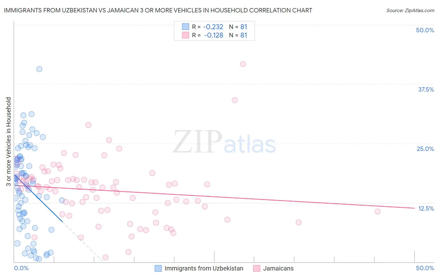 Immigrants from Uzbekistan vs Jamaican 3 or more Vehicles in Household