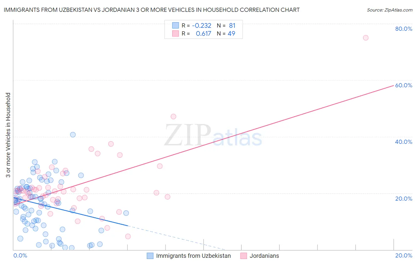 Immigrants from Uzbekistan vs Jordanian 3 or more Vehicles in Household