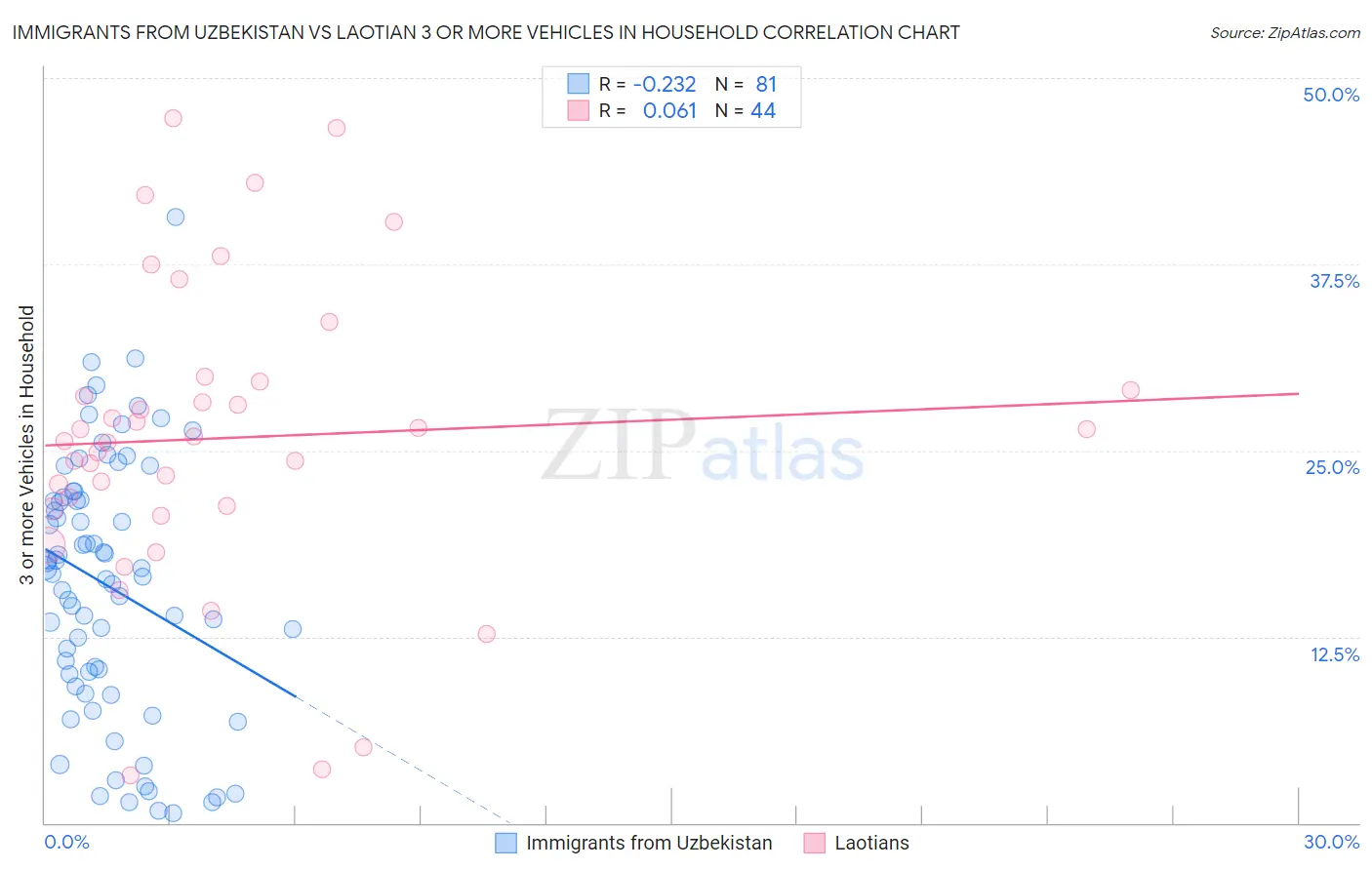 Immigrants from Uzbekistan vs Laotian 3 or more Vehicles in Household