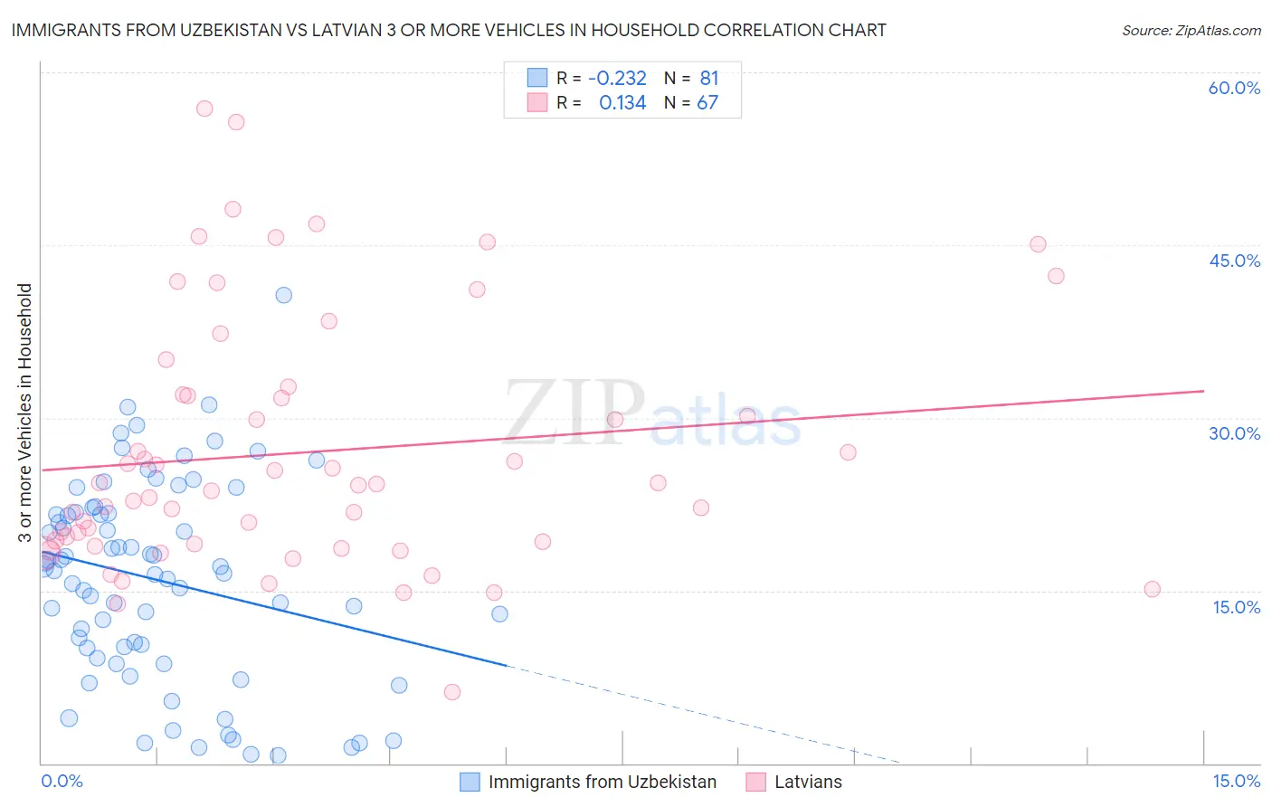 Immigrants from Uzbekistan vs Latvian 3 or more Vehicles in Household