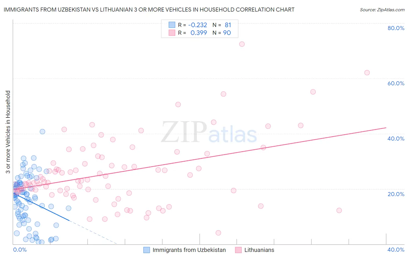 Immigrants from Uzbekistan vs Lithuanian 3 or more Vehicles in Household
