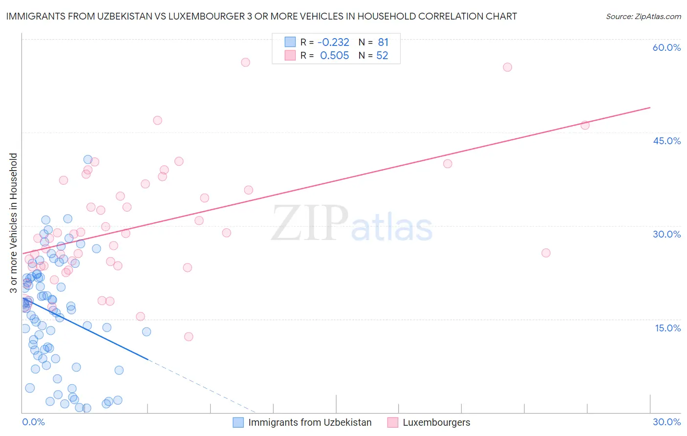 Immigrants from Uzbekistan vs Luxembourger 3 or more Vehicles in Household