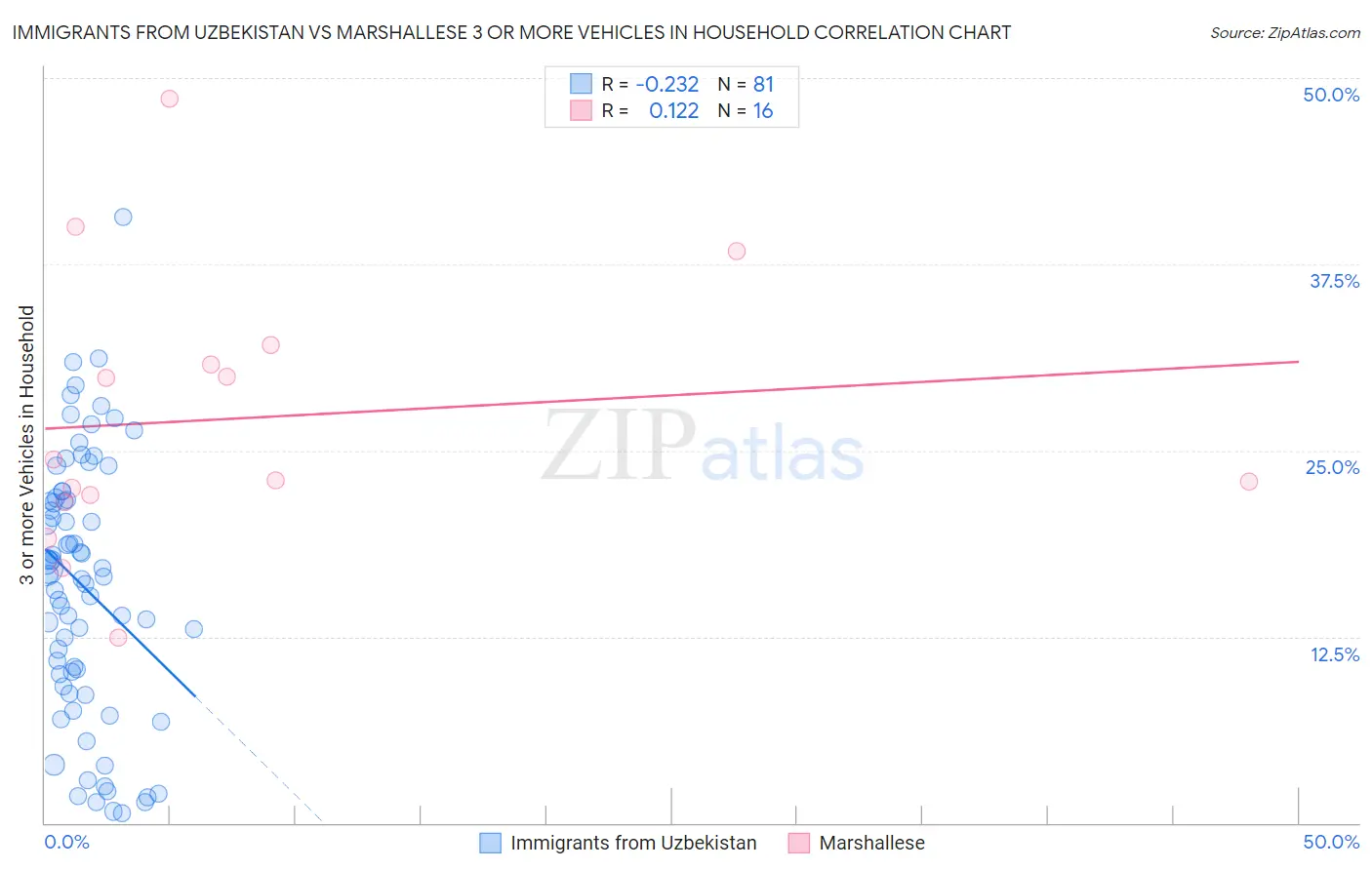Immigrants from Uzbekistan vs Marshallese 3 or more Vehicles in Household