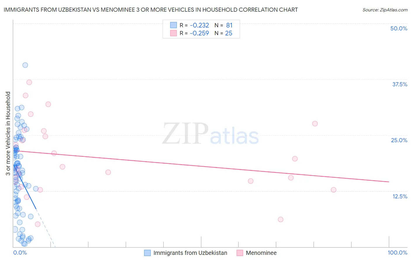 Immigrants from Uzbekistan vs Menominee 3 or more Vehicles in Household