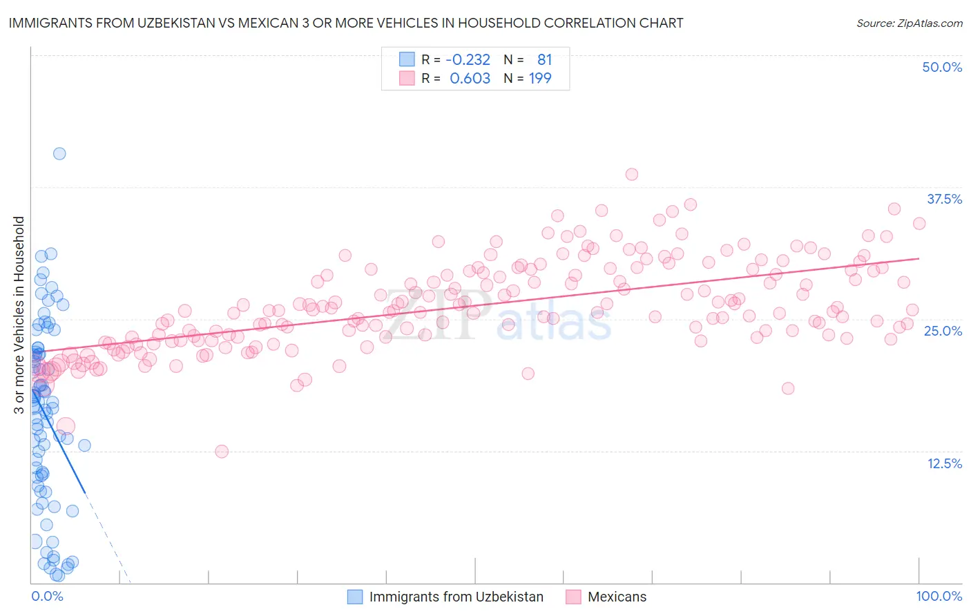 Immigrants from Uzbekistan vs Mexican 3 or more Vehicles in Household