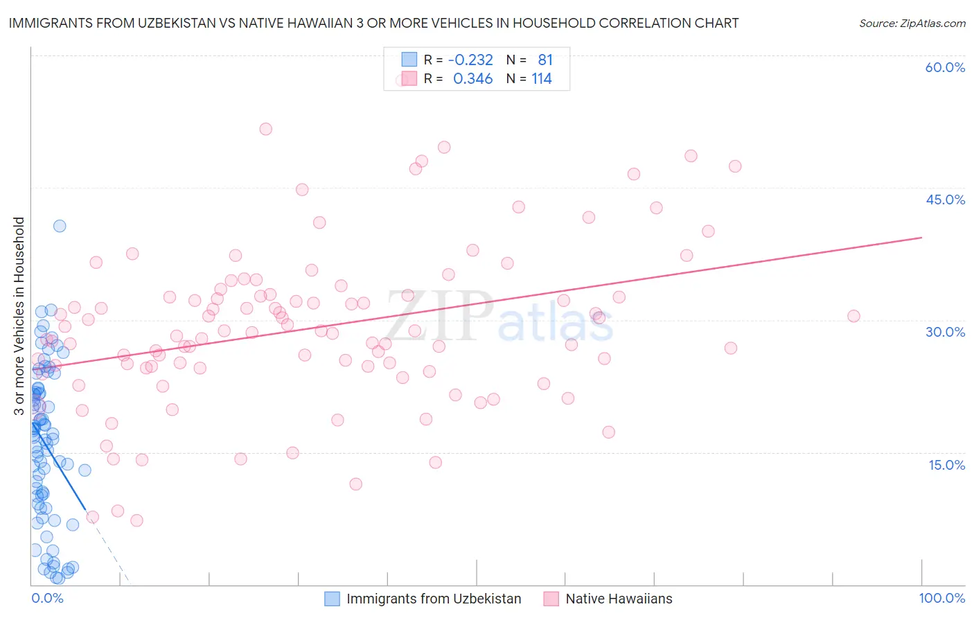 Immigrants from Uzbekistan vs Native Hawaiian 3 or more Vehicles in Household
