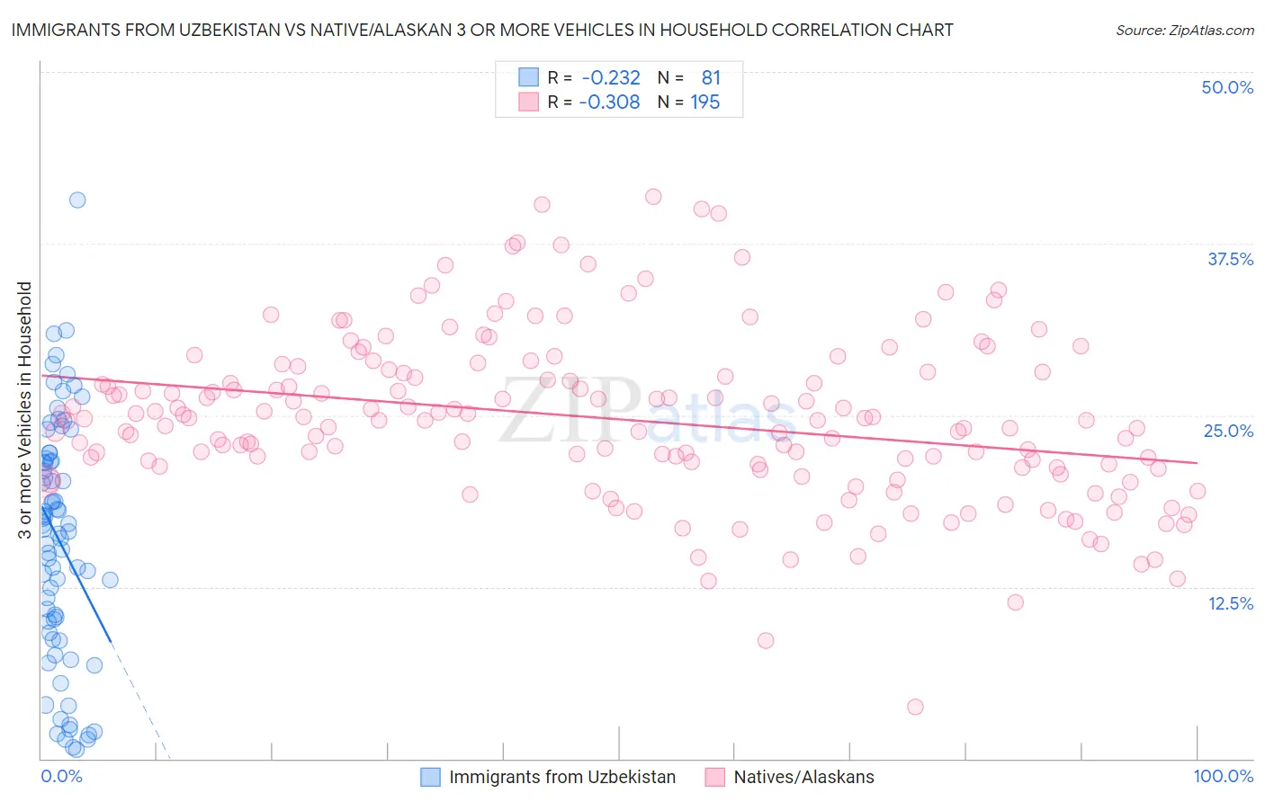 Immigrants from Uzbekistan vs Native/Alaskan 3 or more Vehicles in Household