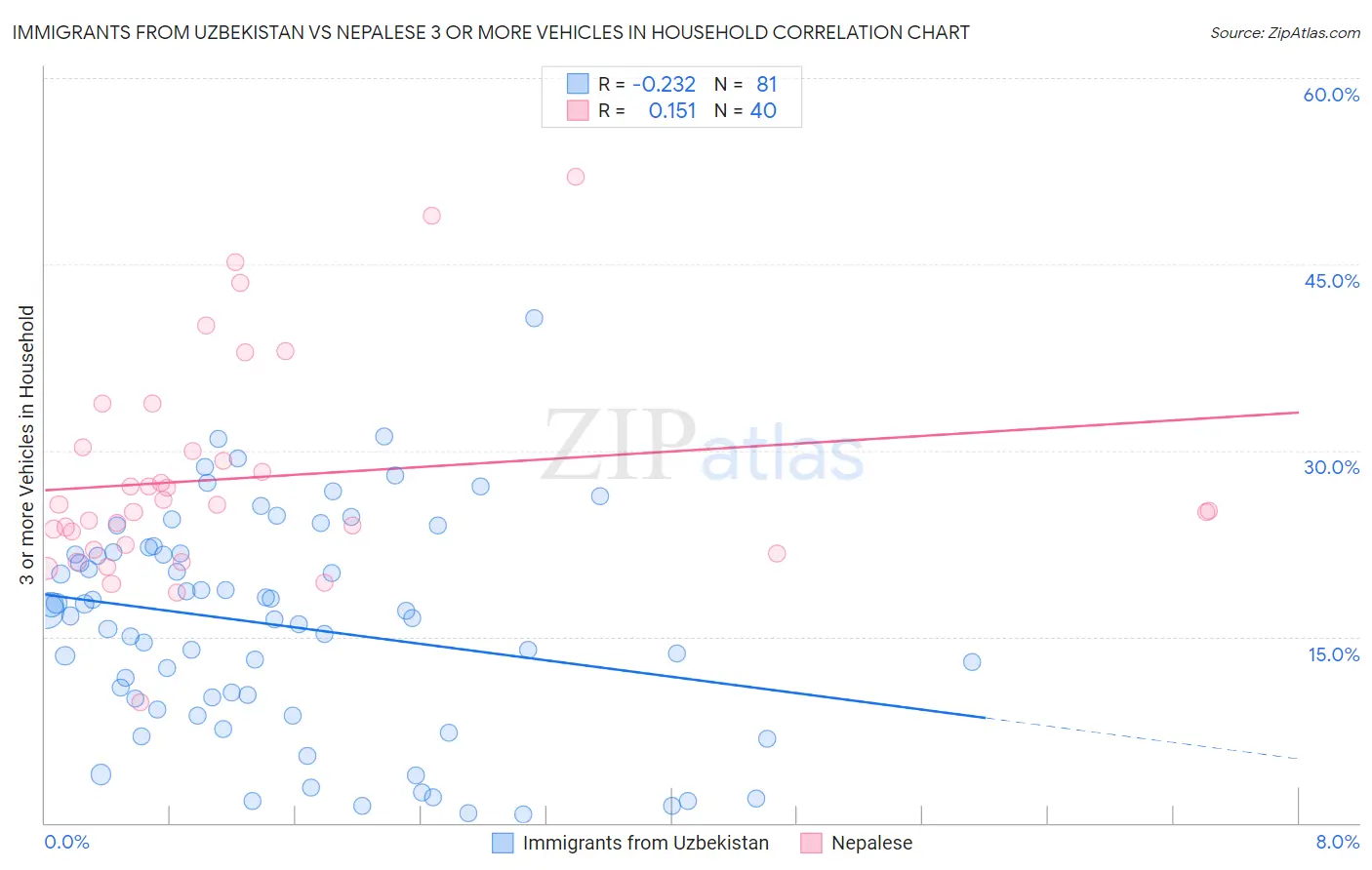 Immigrants from Uzbekistan vs Nepalese 3 or more Vehicles in Household