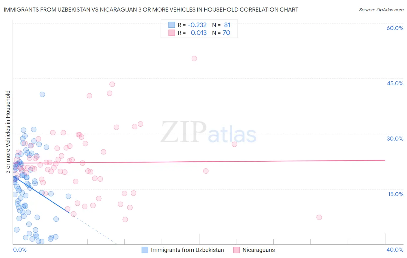 Immigrants from Uzbekistan vs Nicaraguan 3 or more Vehicles in Household