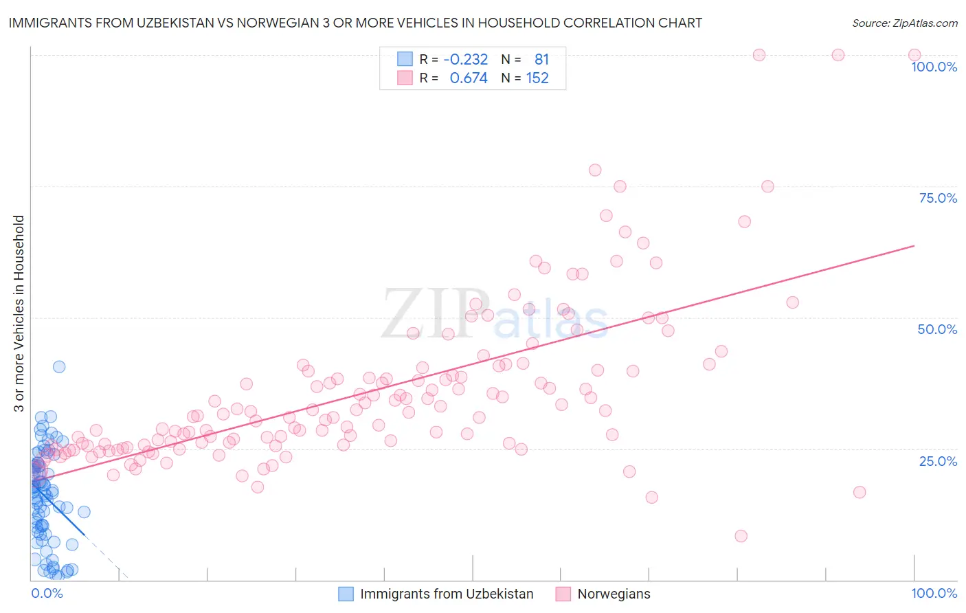 Immigrants from Uzbekistan vs Norwegian 3 or more Vehicles in Household