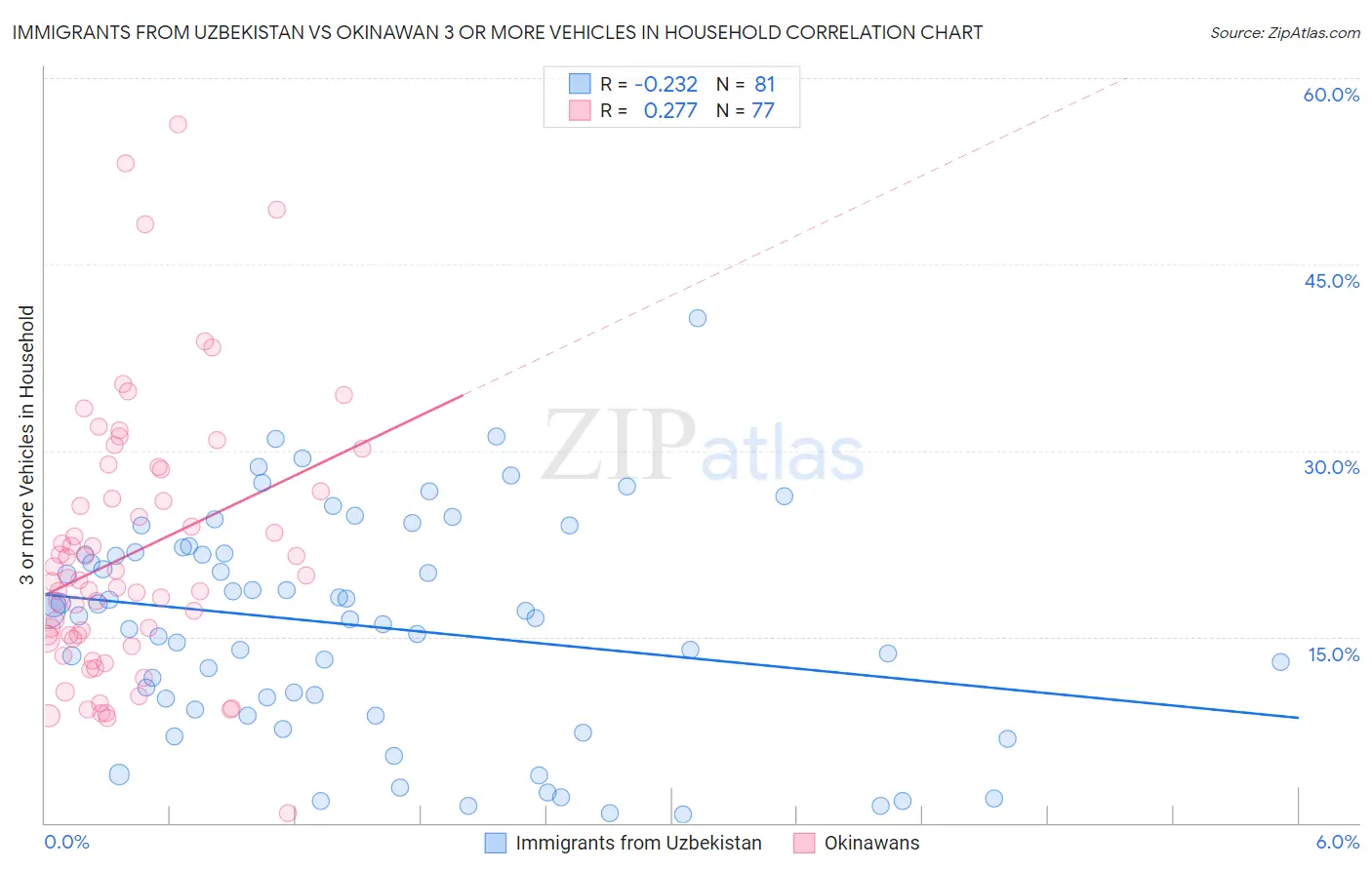 Immigrants from Uzbekistan vs Okinawan 3 or more Vehicles in Household