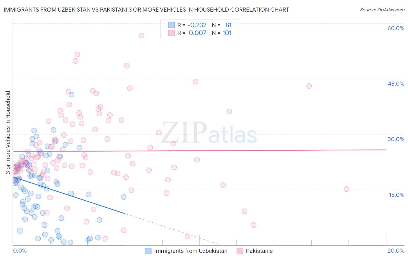 Immigrants from Uzbekistan vs Pakistani 3 or more Vehicles in Household