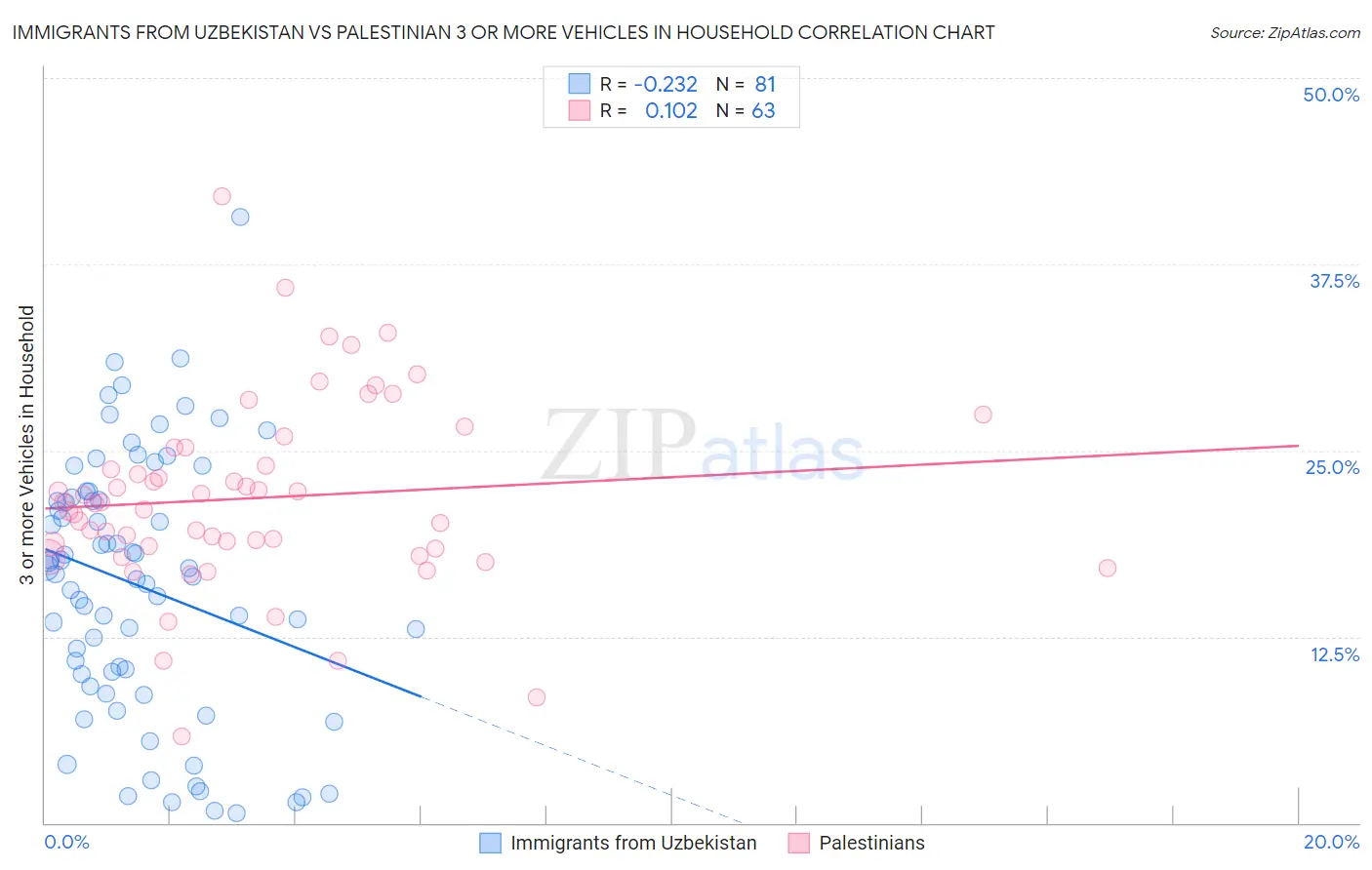 Immigrants from Uzbekistan vs Palestinian 3 or more Vehicles in Household