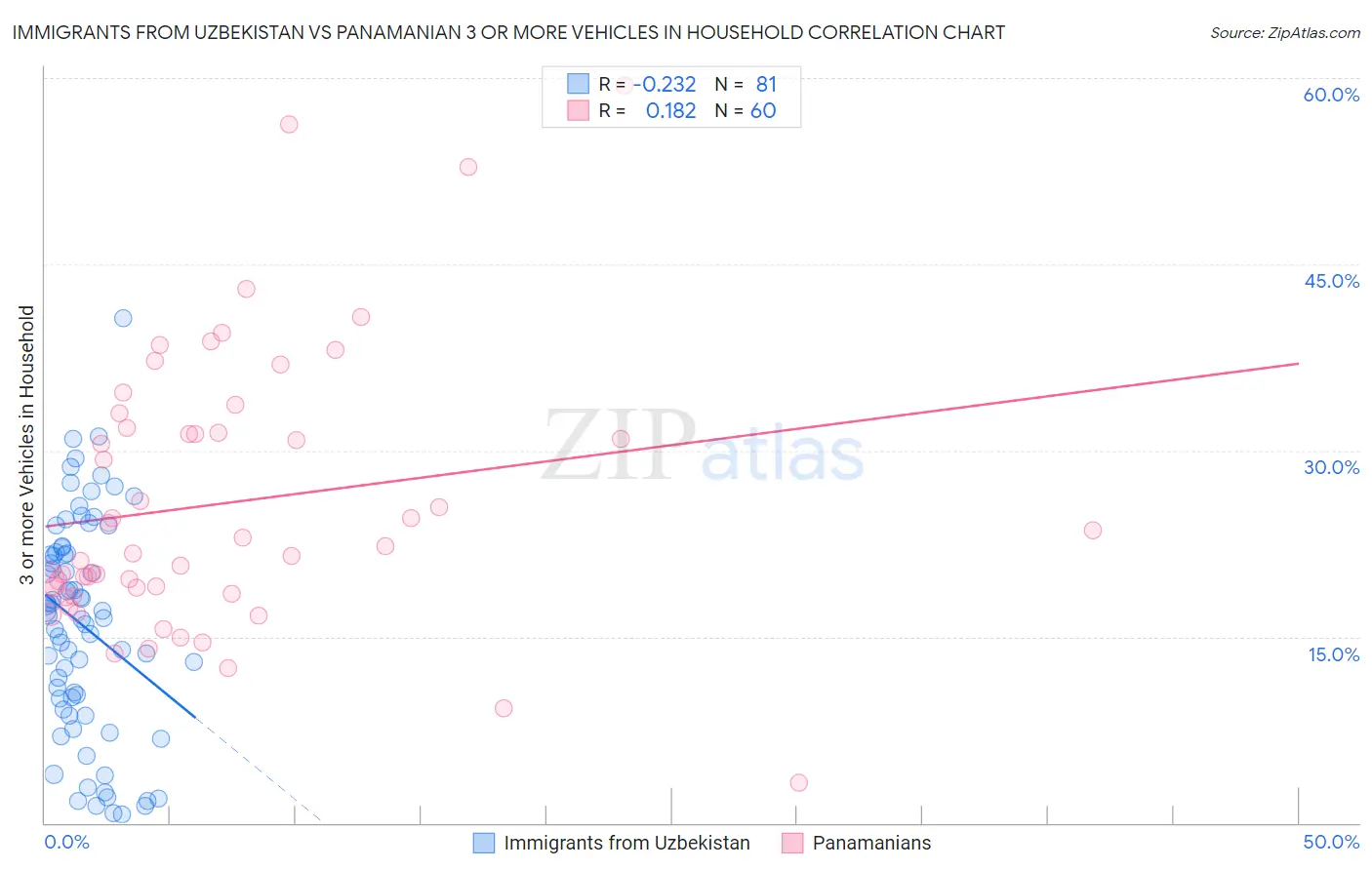 Immigrants from Uzbekistan vs Panamanian 3 or more Vehicles in Household