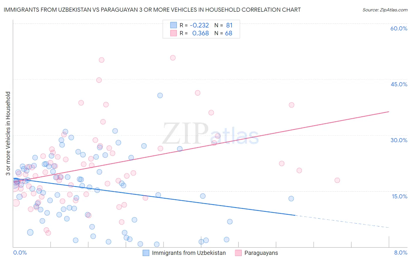 Immigrants from Uzbekistan vs Paraguayan 3 or more Vehicles in Household