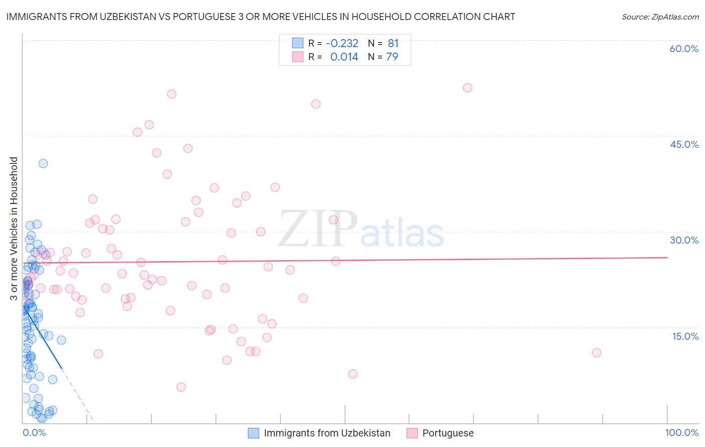 Immigrants from Uzbekistan vs Portuguese 3 or more Vehicles in Household