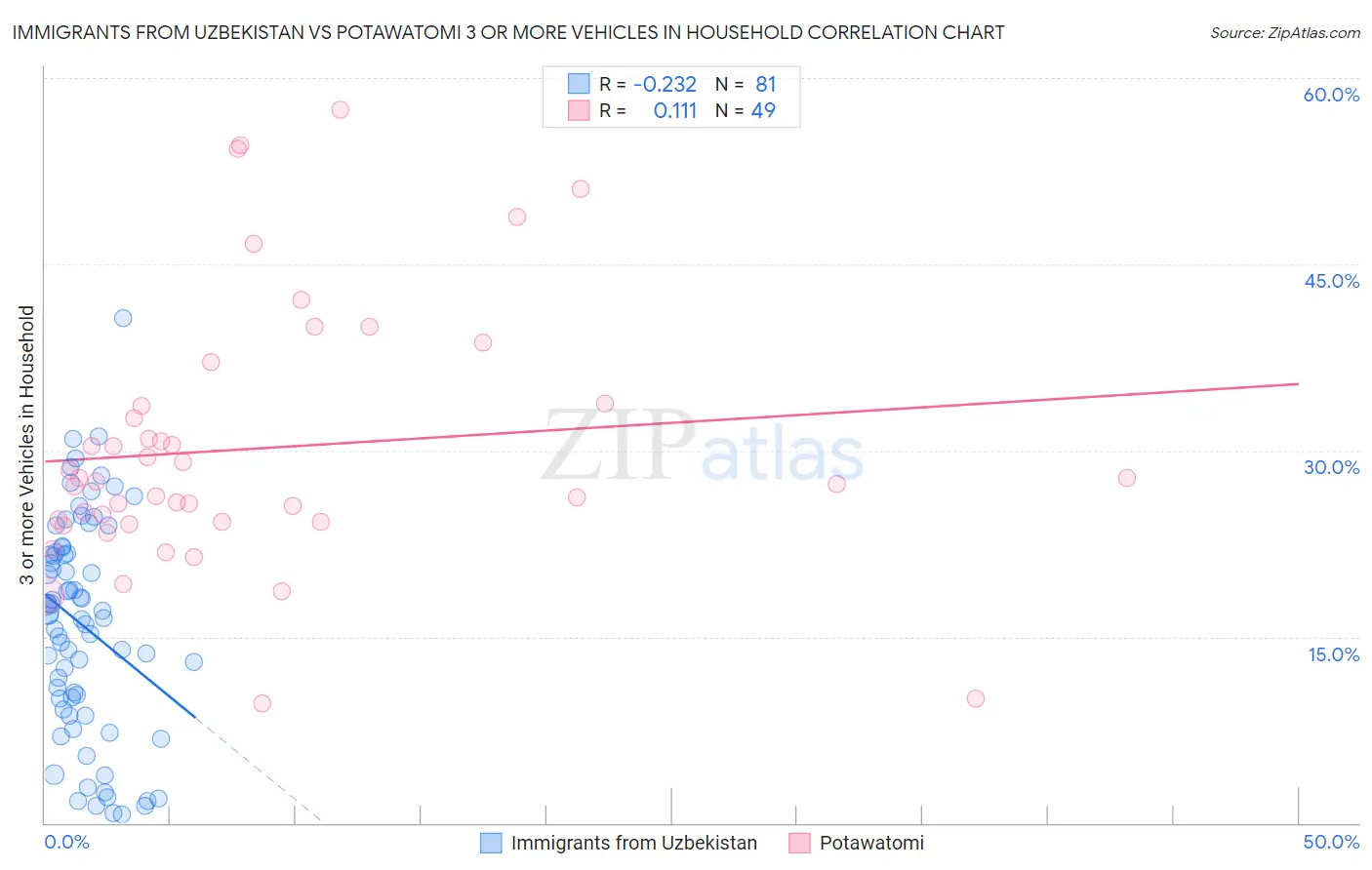 Immigrants from Uzbekistan vs Potawatomi 3 or more Vehicles in Household